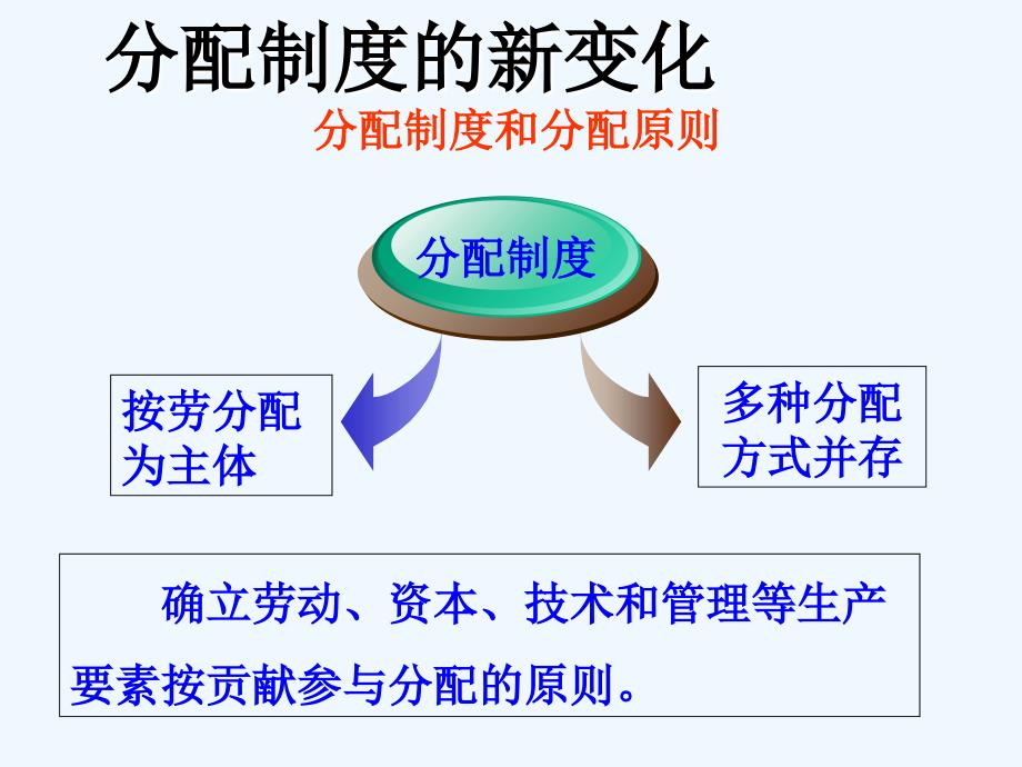 分配制度的新变化_第1页