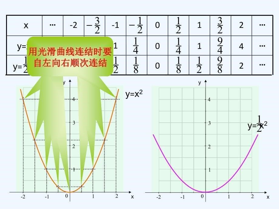 数学人教版九年级上册22.1.2 二次函数 y=ax2的图象和性质_第5页