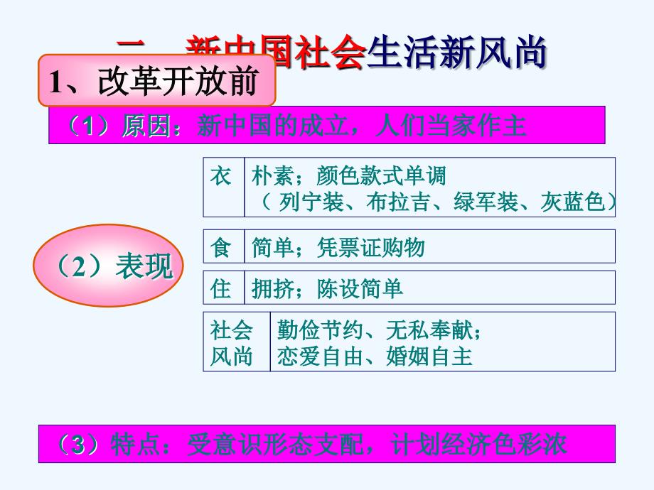 《物质生活与习俗的变迁》课件2_第3页