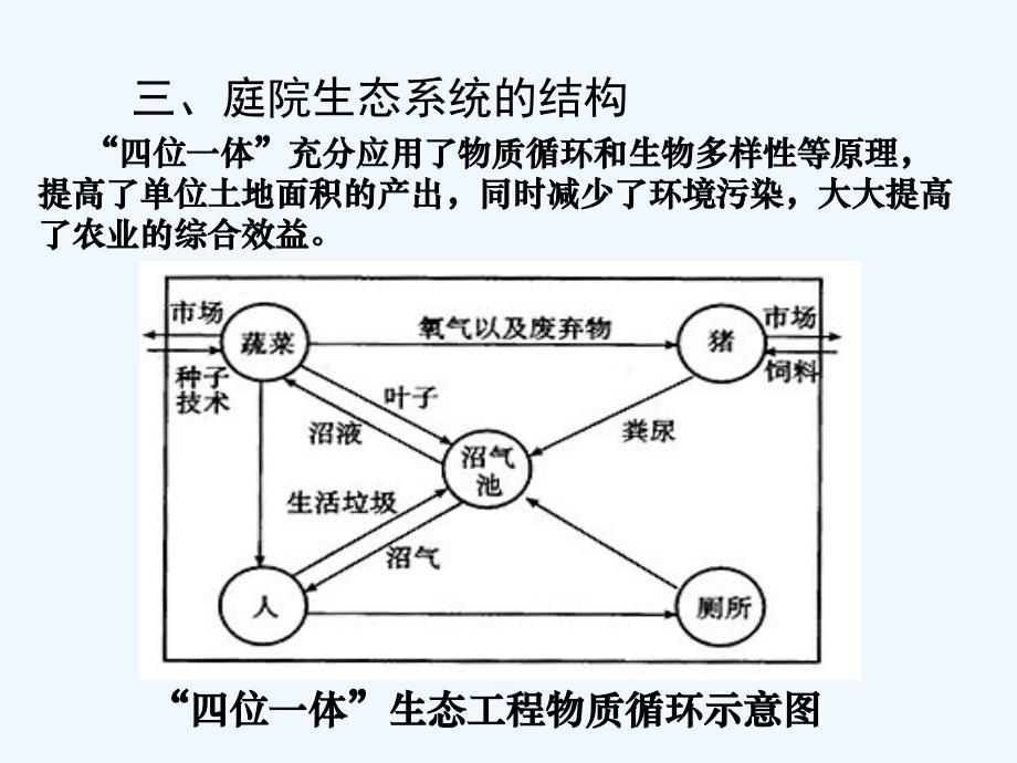 《生态工程在农业中的应用》课件1_第4页