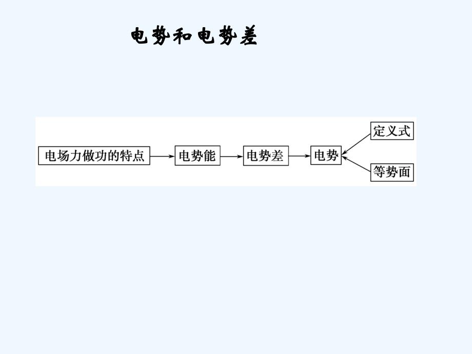 《电势和电势差》课件1_第1页