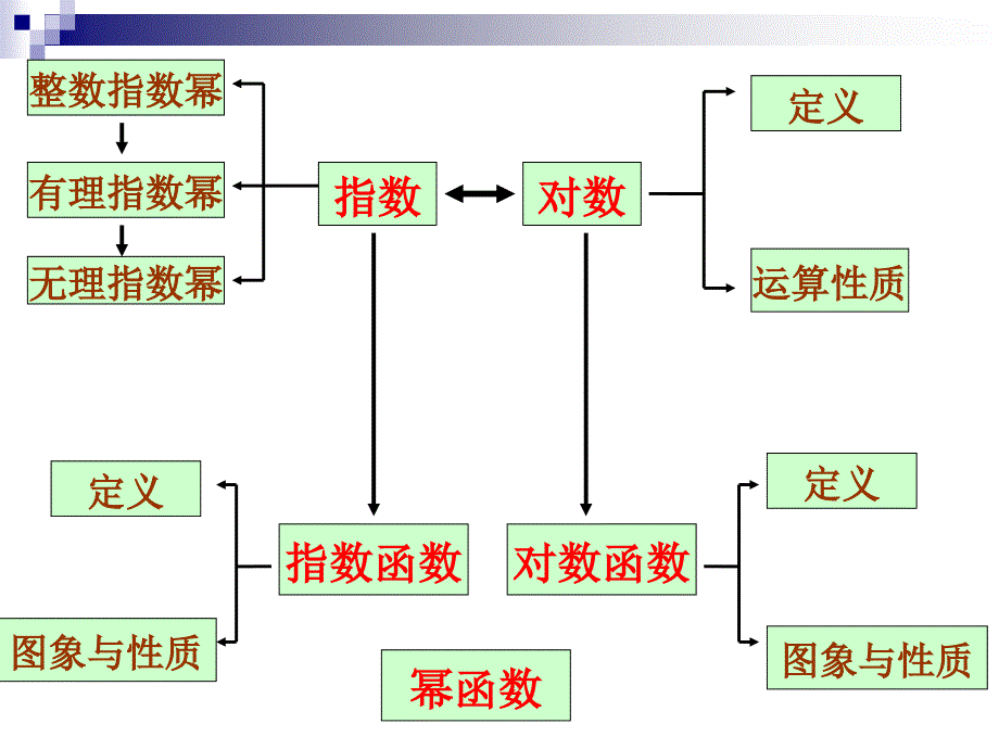 必修一基本初等函数复习资料_第2页