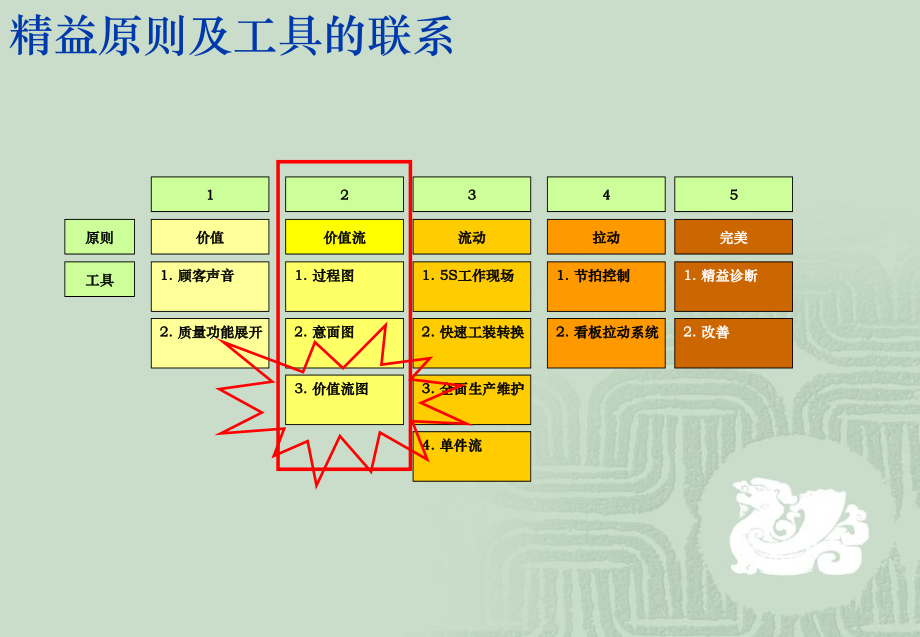 最权威的价值流分析资料_第2页