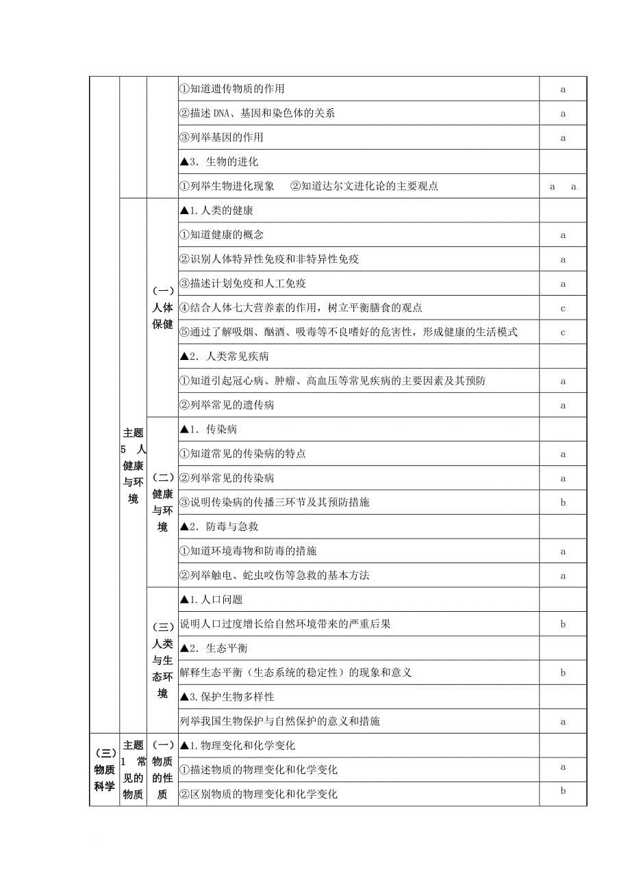 2014年浙江中考科学考试说明(最新考纲)_第5页
