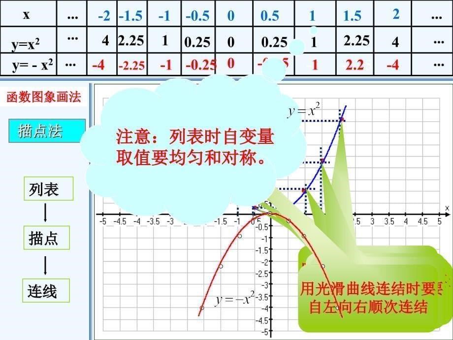 数学人教版九年级上册22.1.2二次函数 y=ax2的图象和性质.1.2二次函数y=ax2的图象和性质1_第5页