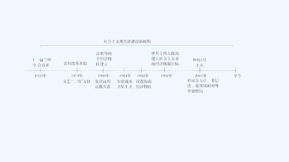 2019高考历史高分突破复习课件：专题八 中国社会主义建设道路的探索和现代中国的文化与科技 第18讲_第2页