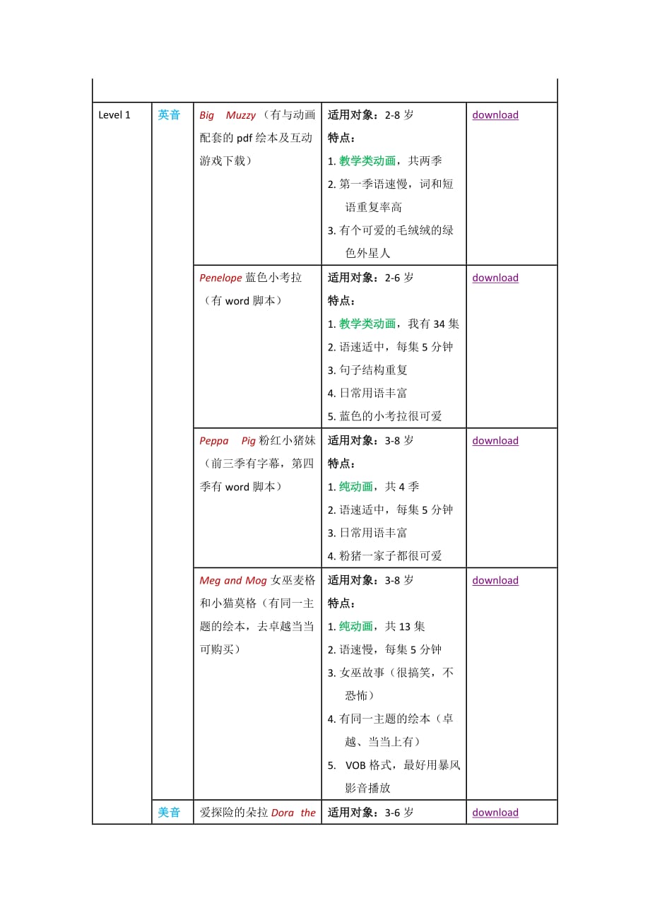 幼儿英语启蒙资源汇总资料_第4页