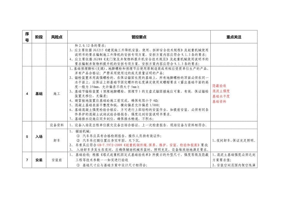 建筑施工起重机械安全风险管控要点资料_第5页