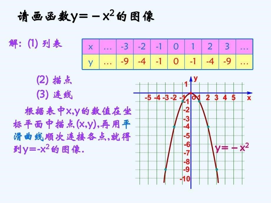 数学人教版九年级上册二次函数y=ax2的图象.1.2-二次函数y=ax2的图象和性质_第5页