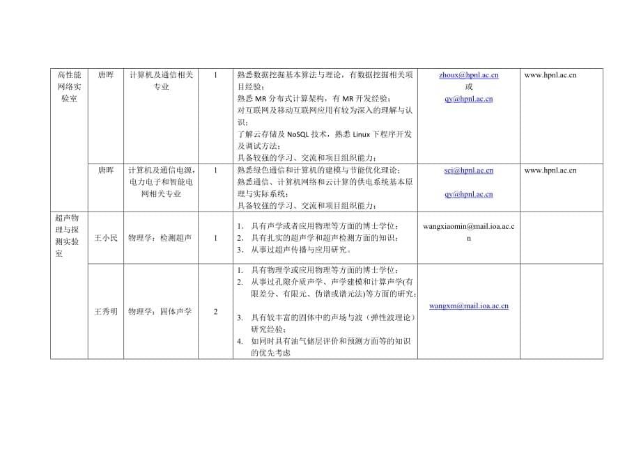 2012年声学所博士后招聘计划_第5页