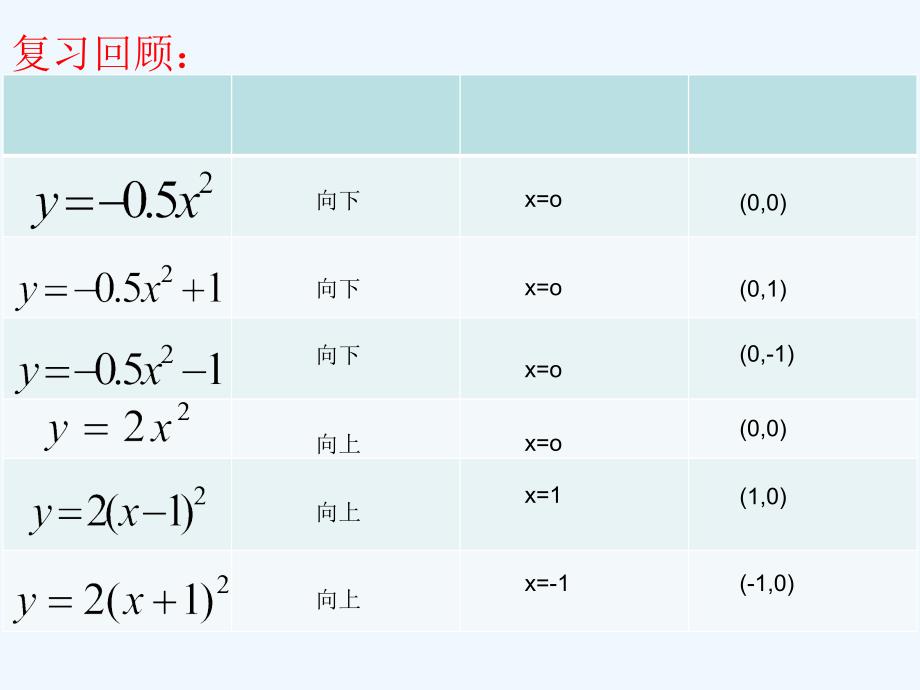 数学人教版九年级上册22.1.3二次函数函数y=a(x－h)2＋k的图像和性质.1.3二次函数-y=a(x-h)2+k-的图象和性质_第4页