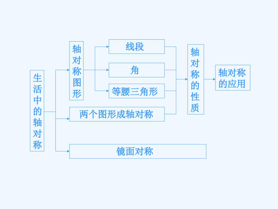 数学北师大版七年级下册生活中的对称现象复习课件_第4页