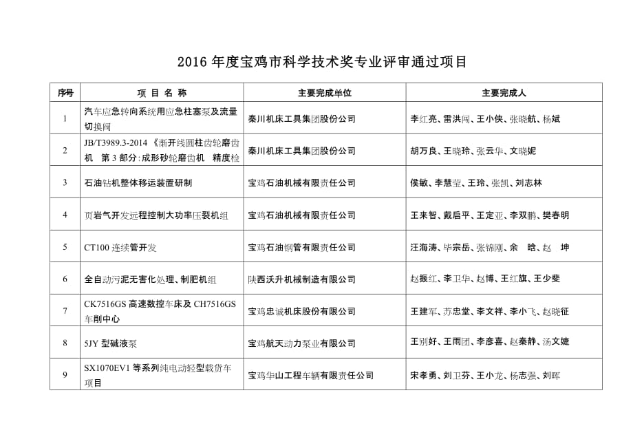 2016宝鸡科学技术奖专业评审通过项目_第1页