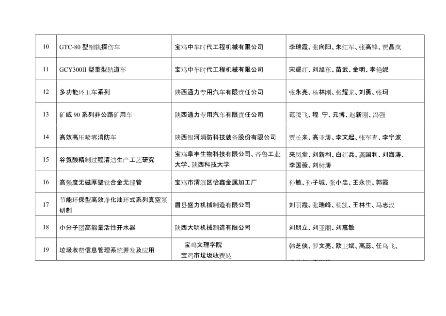 2016宝鸡科学技术奖专业评审通过项目_第2页