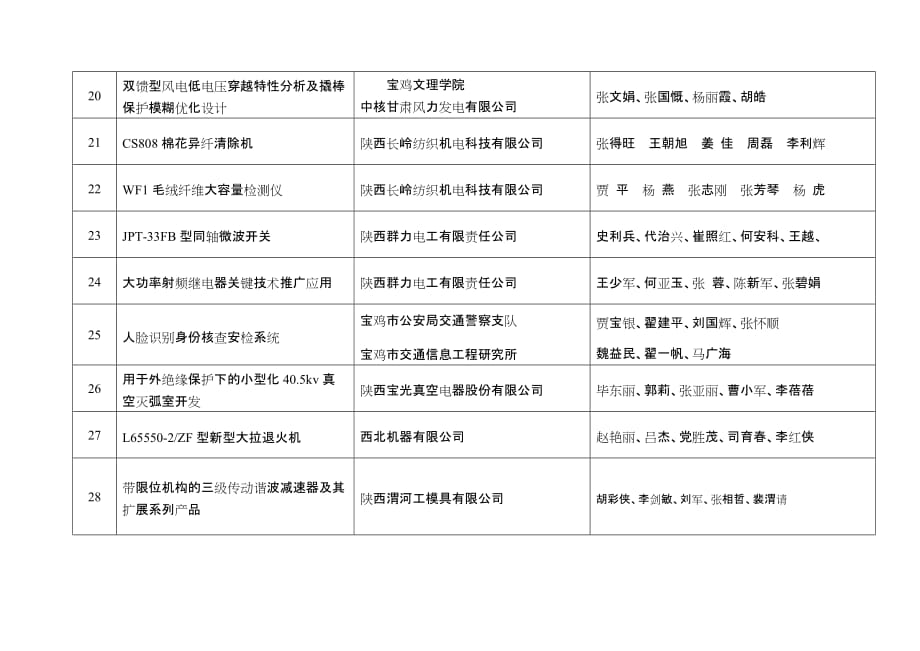 2016宝鸡科学技术奖专业评审通过项目_第3页