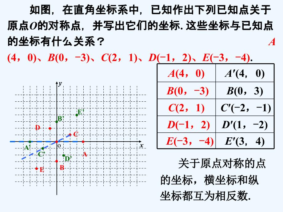 探究_关于原点对称的点的坐标_第1页