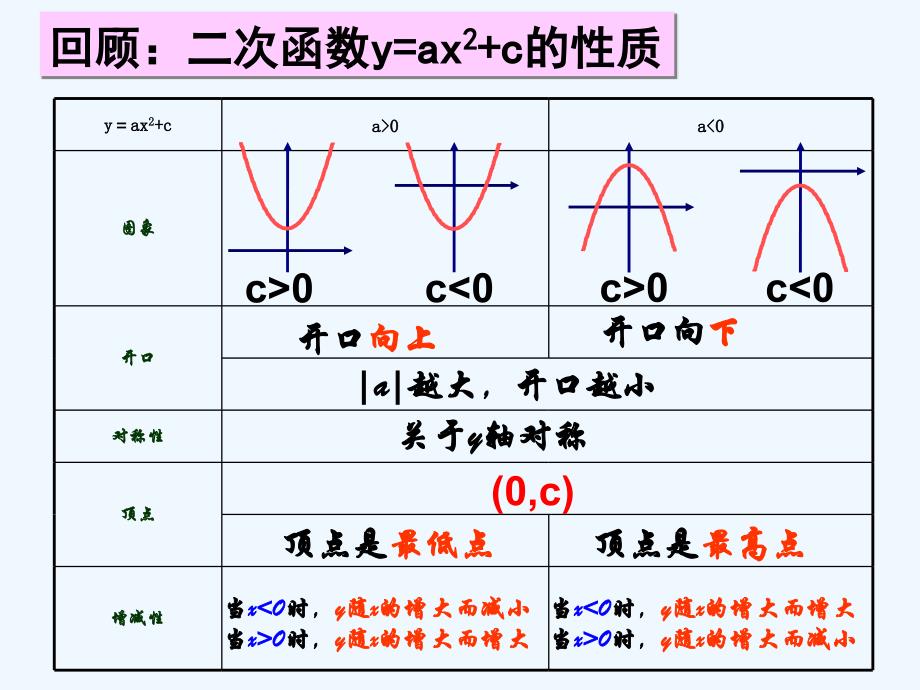 数学人教版九年级上册第3课时 二次函数y=a(x-k)2+h的图象和性质.1 二次函数(杨)_第2页