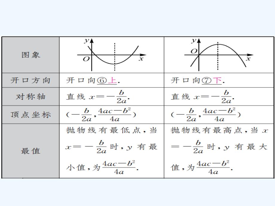 数学人教版九年级上册第27章 二次函数复习教案_第4页