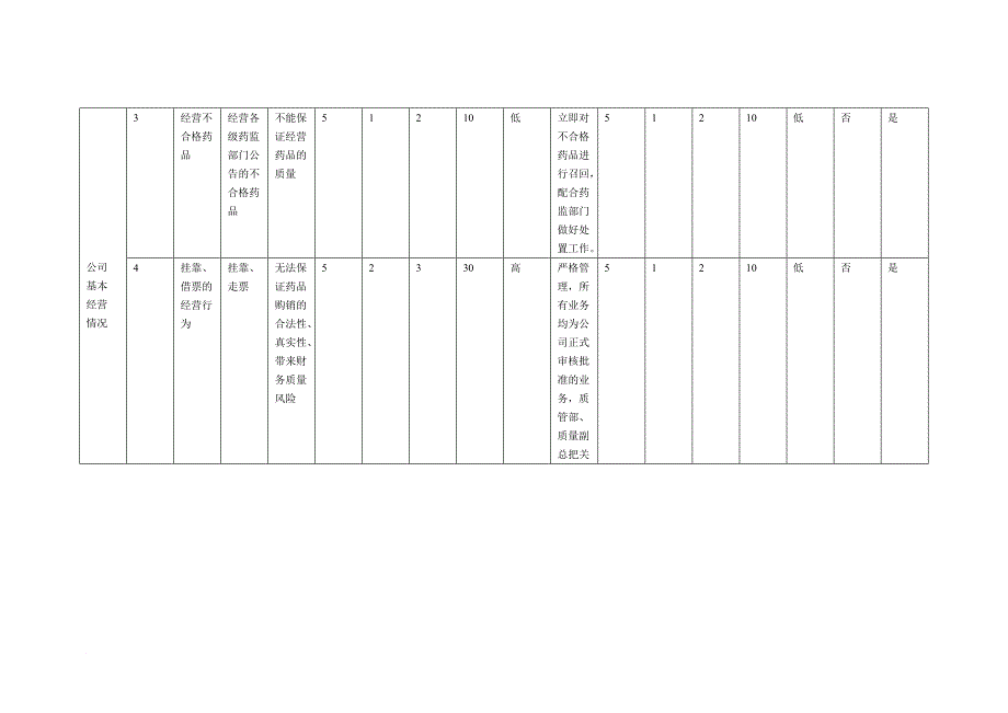 风险评估表-连锁大药房_第2页