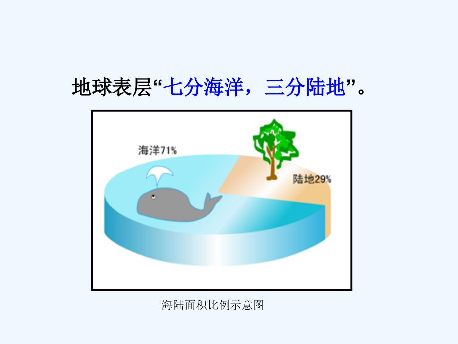 《第一节 海陆分布》课件2_第3页