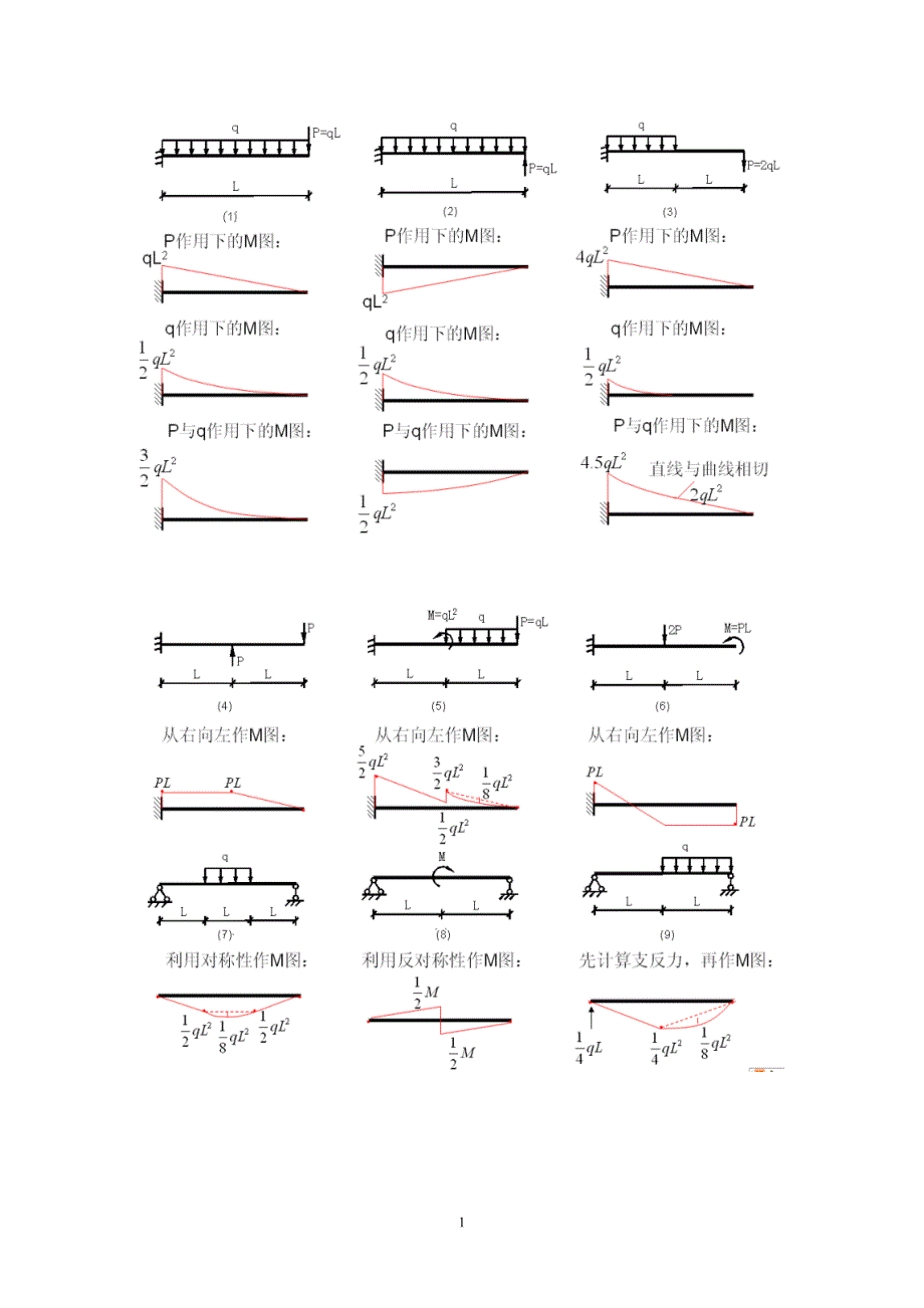 常用的弯矩图全)资料_第1页