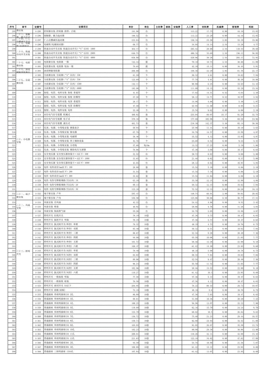 江苏省安装工程计价表2014)第四册-电气a4版)资料_第5页