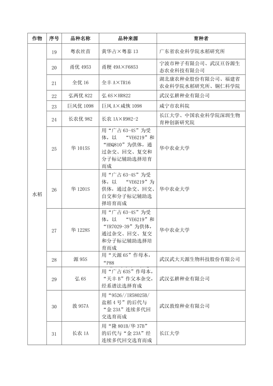 2017年湖北主要农作物审定品种名称等信息-智农361_第2页