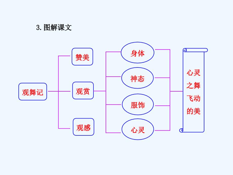 《观舞记》课件9_第4页