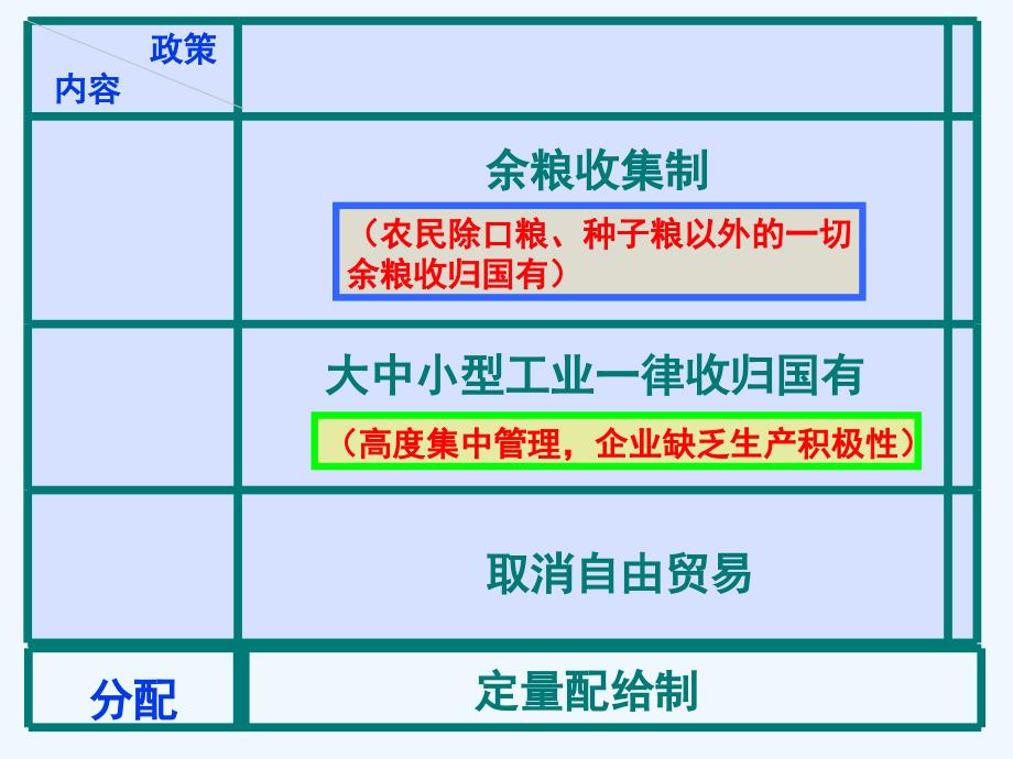 《苏联社会主义建设的成就》课件2_第4页