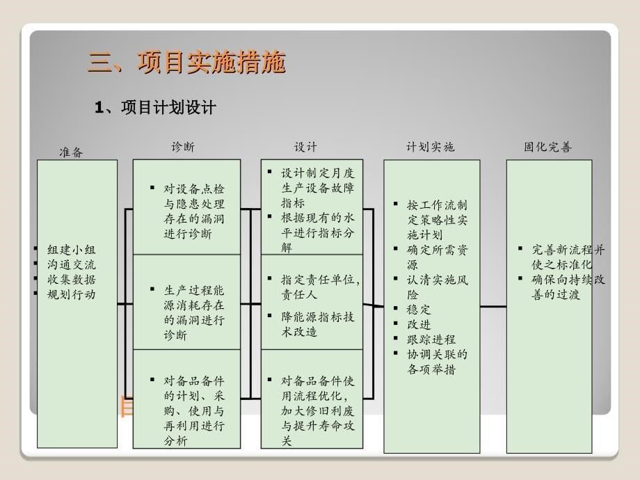 强化设备管理、降低运行成本_第5页