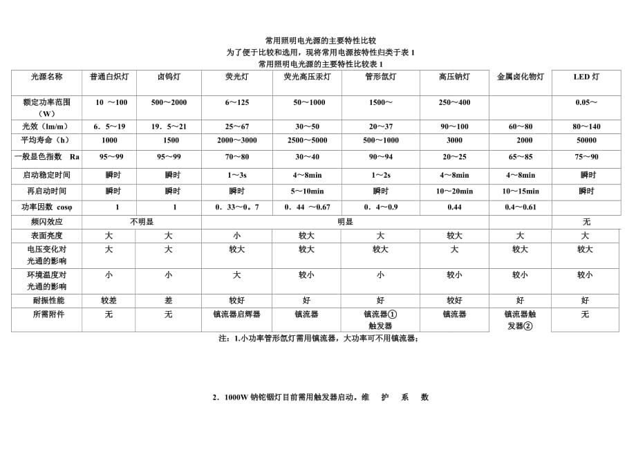 2013年室内外照明常用照度标准_第1页