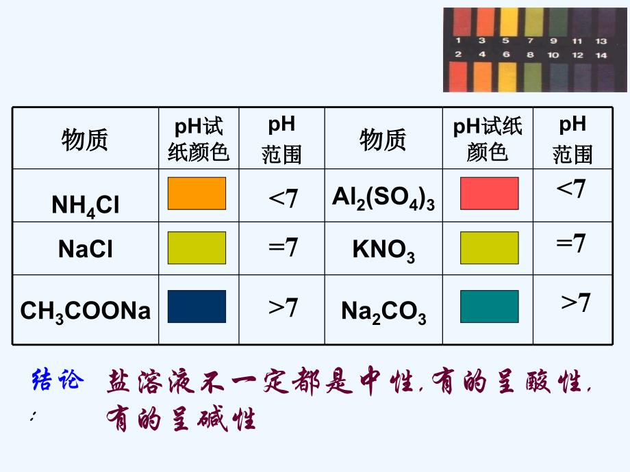 《盐类的水解》课件2_第3页