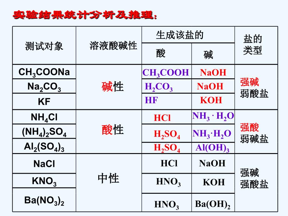 《盐类的水解》课件2_第4页