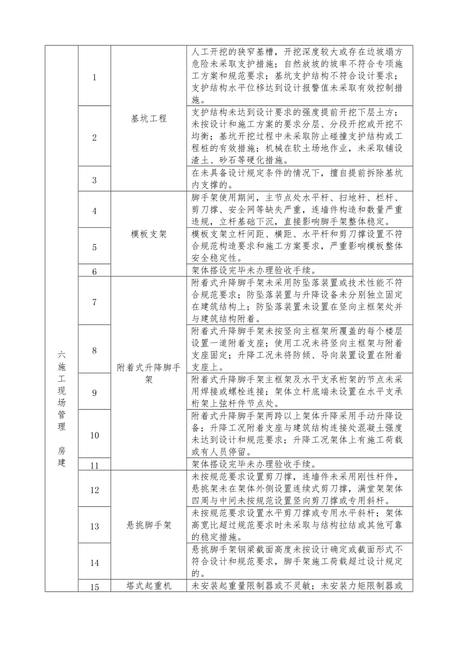 项目重大安全隐患清单_第2页