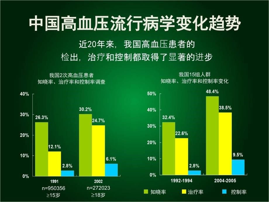 心血管系统常见病药物治疗_第5页