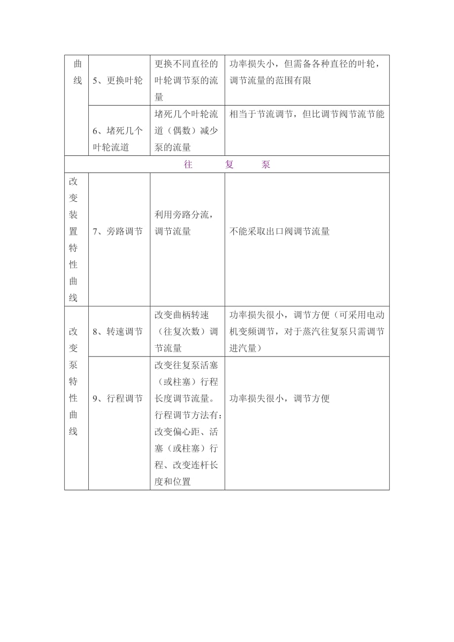 泵流量控制方法经典)资料_第3页