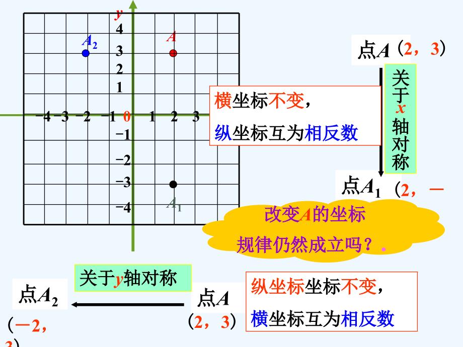 《轴对称和平移的坐标表示》课件2_第3页