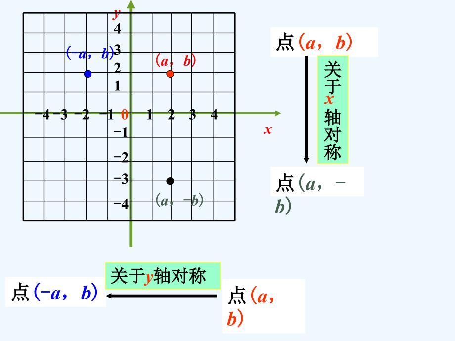 《轴对称和平移的坐标表示》课件2_第4页