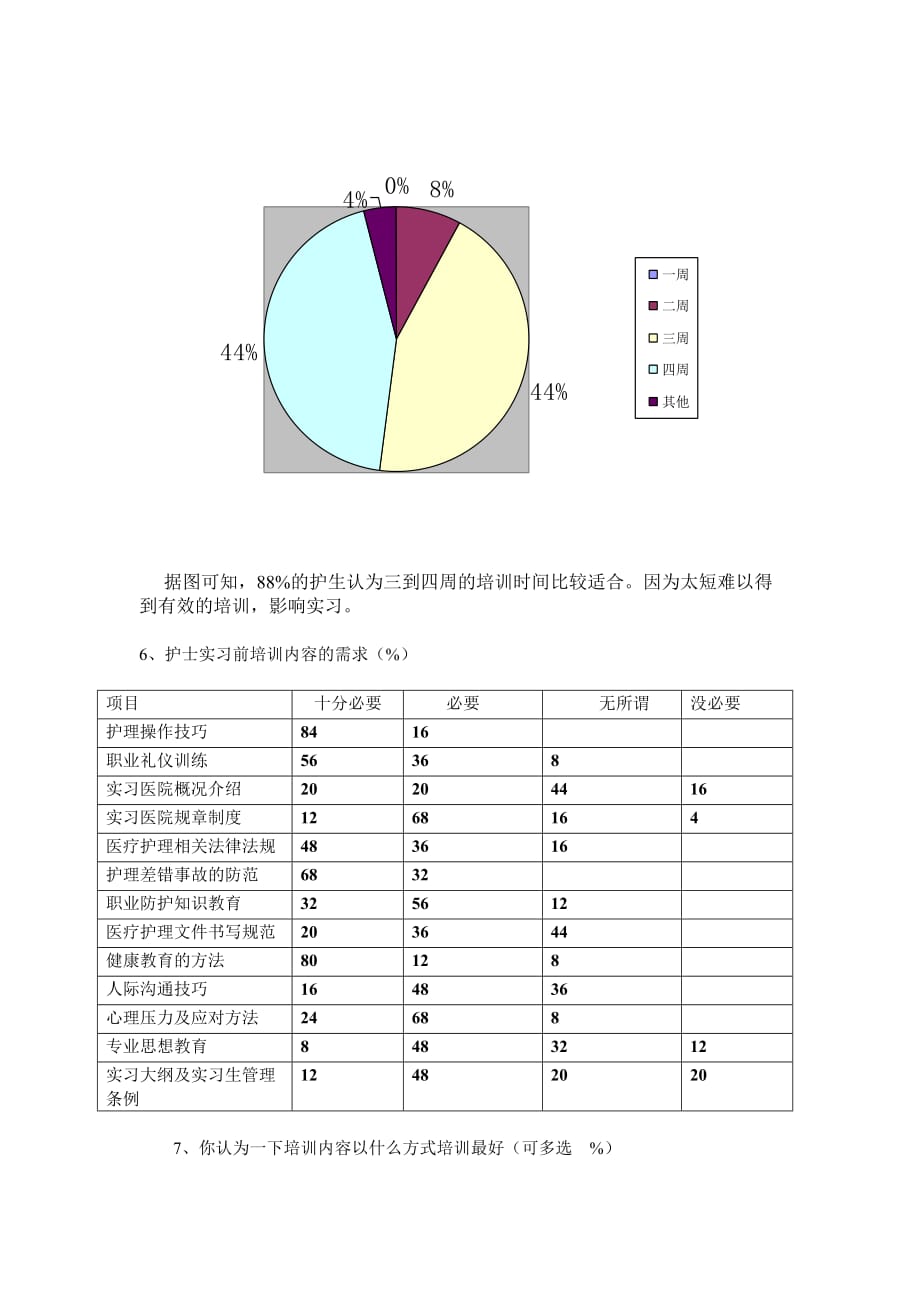 本科护士实习前培训需求调查分析报告_第4页