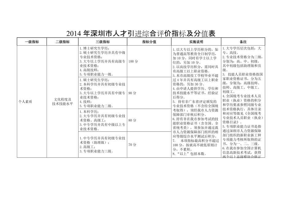 2014年深圳人才引进综合评价指标及分值表_第1页