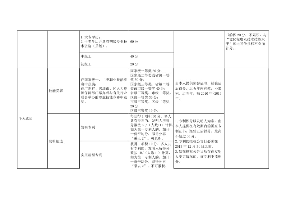 2014年深圳人才引进综合评价指标及分值表_第2页
