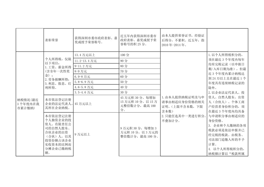 2014年深圳人才引进综合评价指标及分值表_第3页
