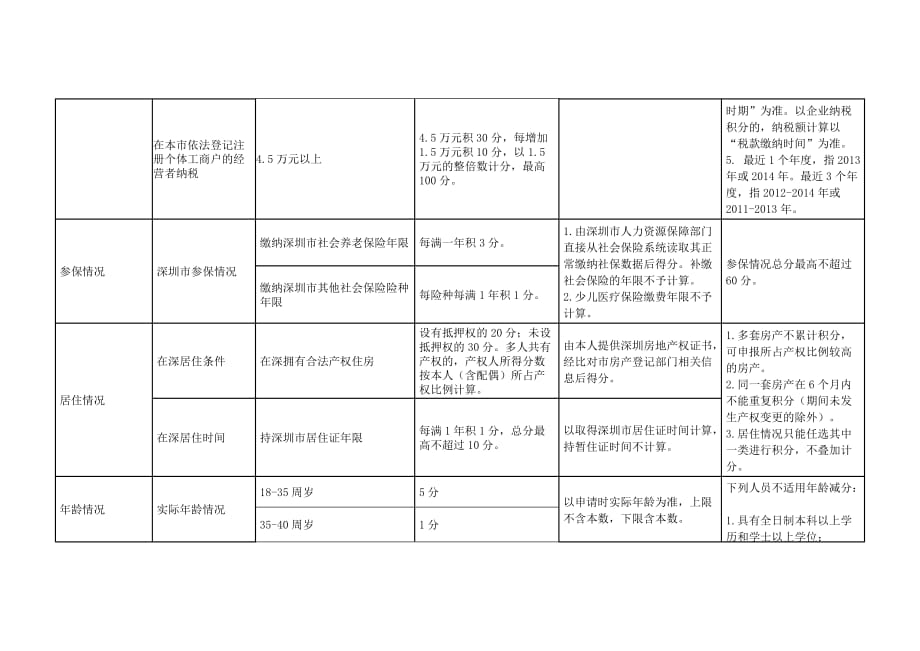 2014年深圳人才引进综合评价指标及分值表_第4页