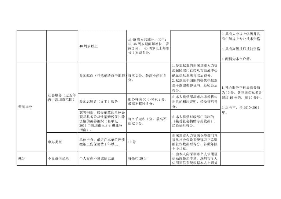 2014年深圳人才引进综合评价指标及分值表_第5页