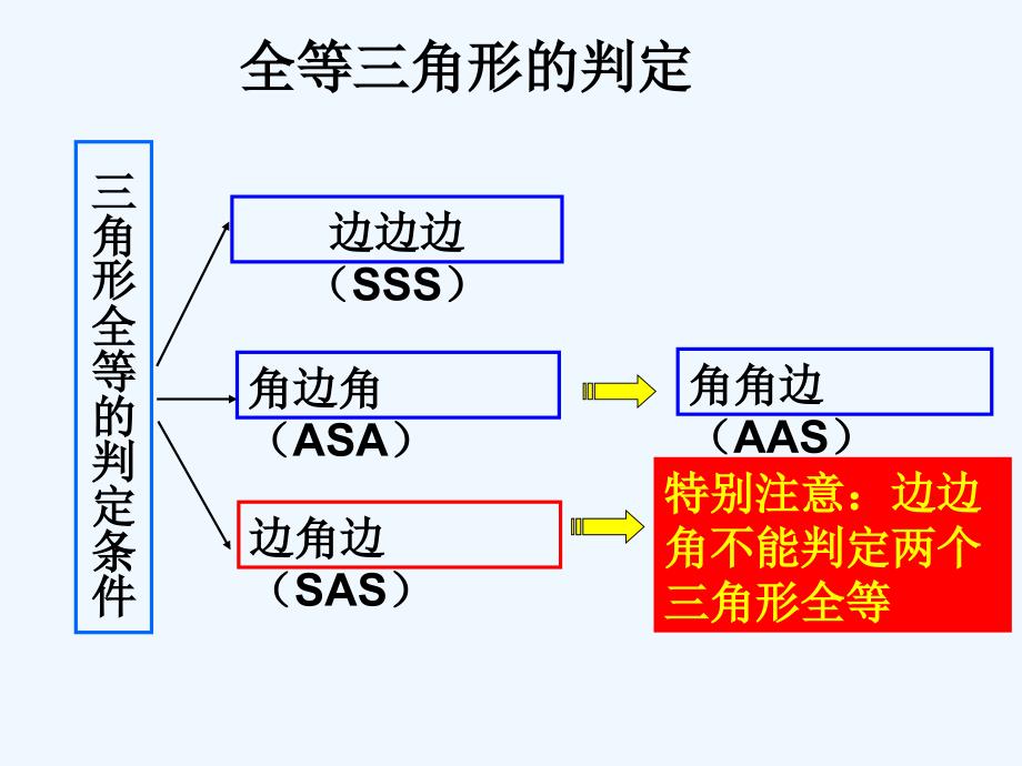 数学北师大版七年级下册全等三角形的判定和性质_第1页