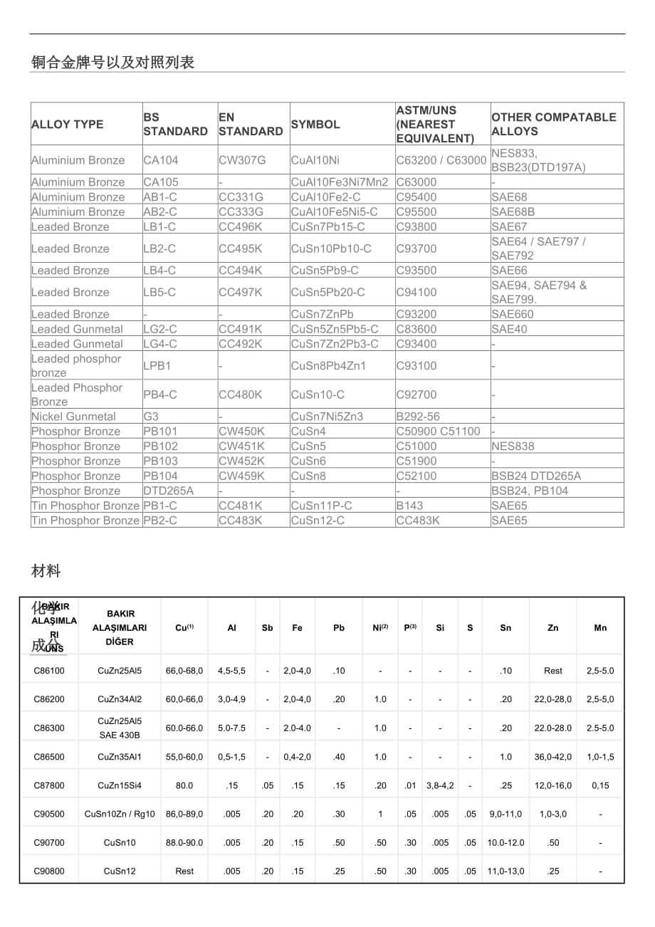 铜合金材料对照-成分-性能_第1页