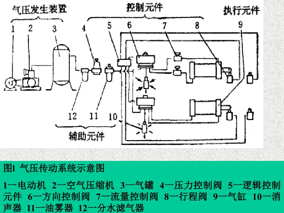 气动系统的维护资料_第3页