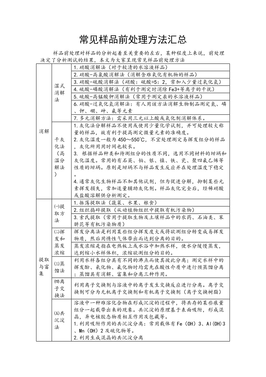 常见样品前处理方法汇总资料_第1页