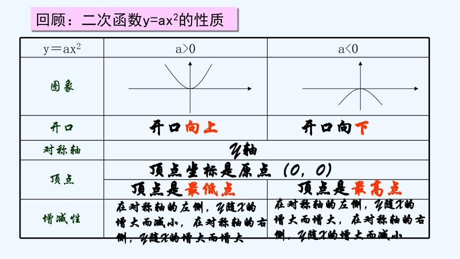 数学人教版九年级上册22.1.3.1二次函数y＝ax2＋k的图象和性质_第2页