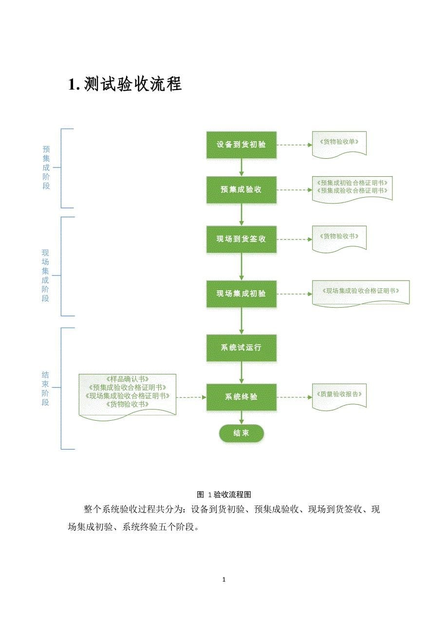 项目集成测试验收方案(提交版)-v1.0_第5页